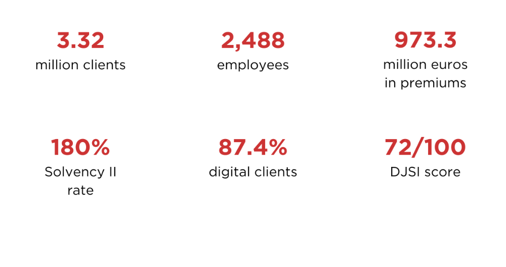 3.32 million clientes, 2,488 employees, 973.3 million euros in premiums, 180% Solvency II rate, 87.4% digital clients, 72/100 DJSI score