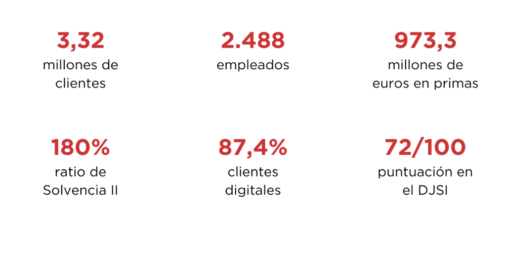 3,32 millones de clientes, 2.488 empleados, 973,3 millones de euros en primas, 180% ratio de Solvencia II, 87,4% clientes digitales, 72/100 puntuación en el DJSI